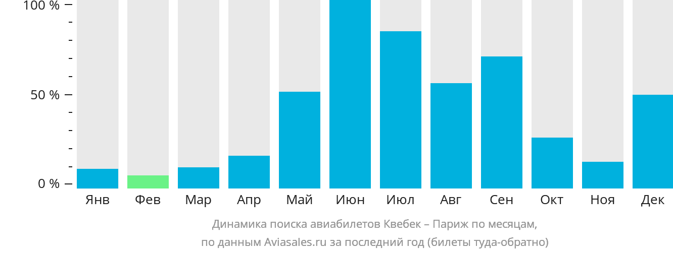Динамика поиска авиабилетов из Квебека в Париж по месяцам
