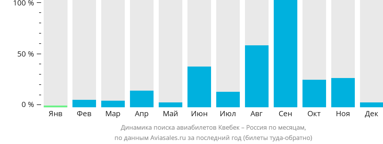 Динамика поиска авиабилетов из Квебека в Россию по месяцам
