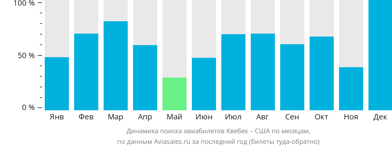 Динамика поиска авиабилетов из Квебека в США по месяцам