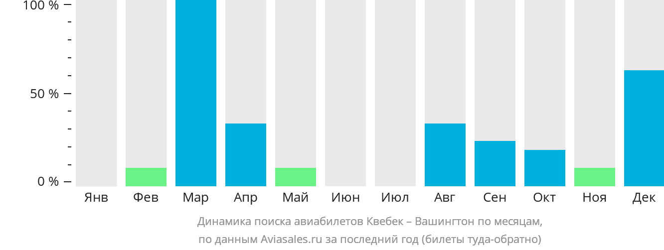 Динамика поиска авиабилетов из Квебека в Вашингтон по месяцам