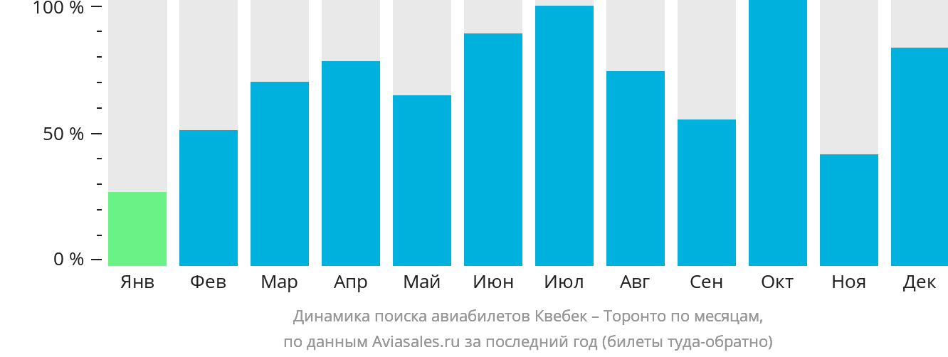 Динамика поиска авиабилетов из Квебека в Торонто по месяцам