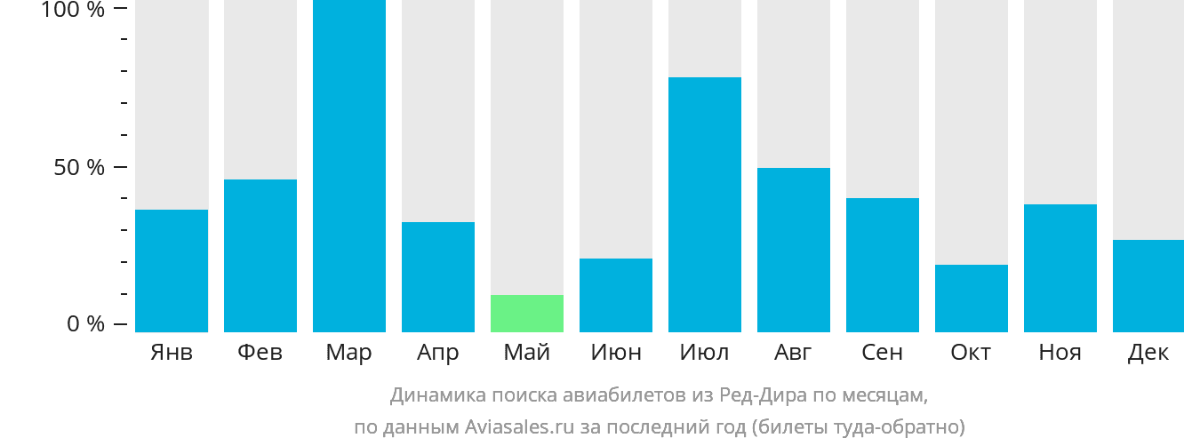 Динамика поиска авиабилетов из Ред-Дира по месяцам
