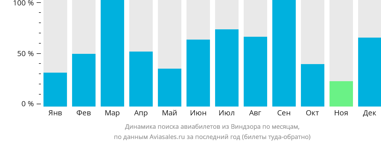 Динамика поиска авиабилетов из Виндзора по месяцам