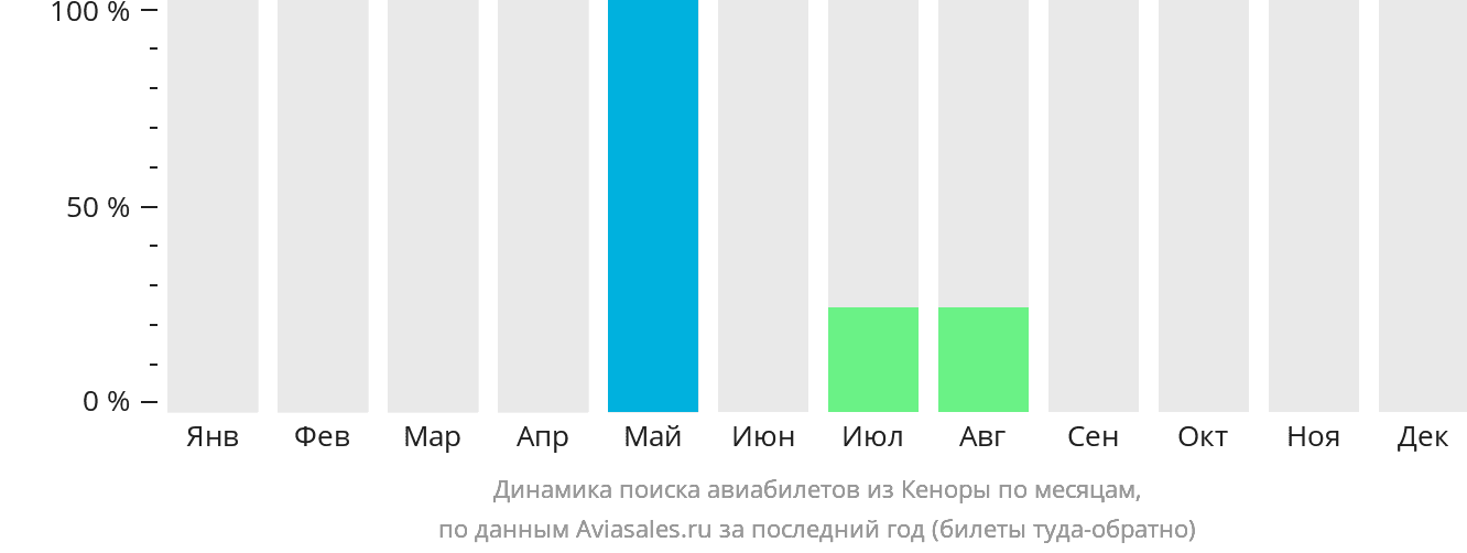 Динамика поиска авиабилетов из Кеноры по месяцам