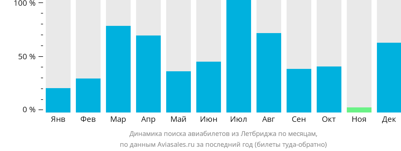 Динамика поиска авиабилетов из Летбриджа по месяцам