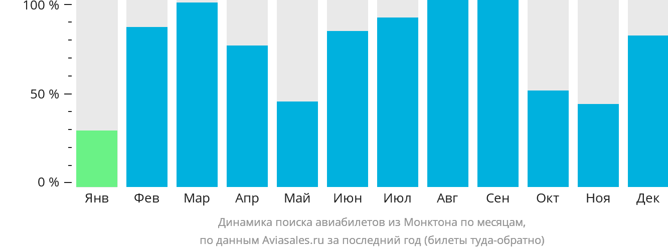 Динамика поиска авиабилетов из Монктона по месяцам