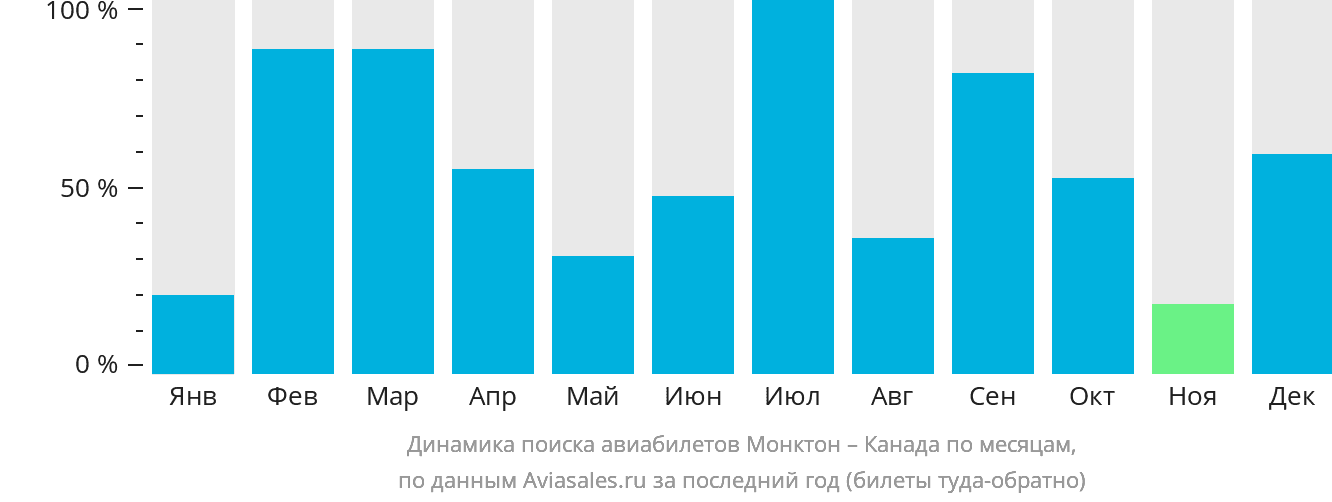 Динамика поиска авиабилетов из Монктона в Канаду по месяцам