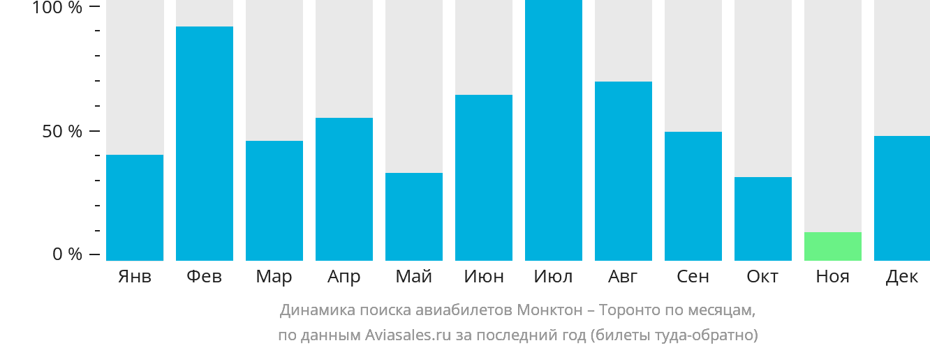 Динамика поиска авиабилетов из Монктона в Торонто по месяцам