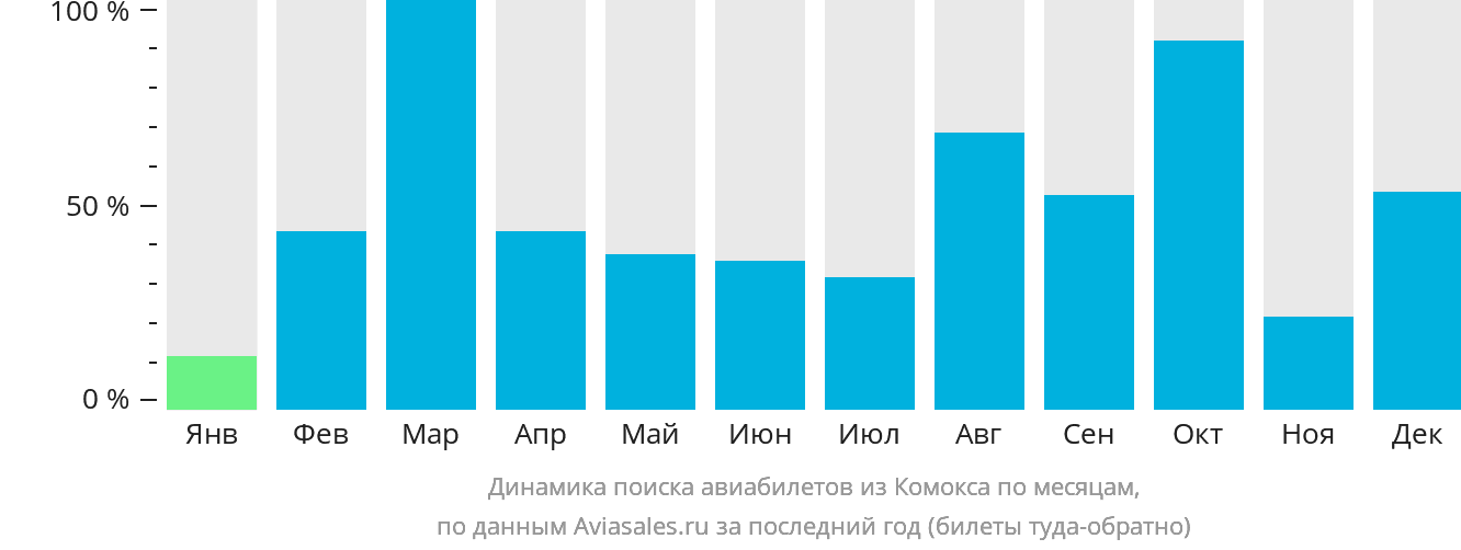 Динамика поиска авиабилетов из Комокса по месяцам