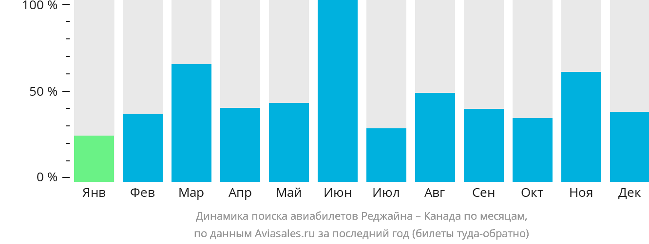 Динамика поиска авиабилетов из Реджайны в Канаду по месяцам