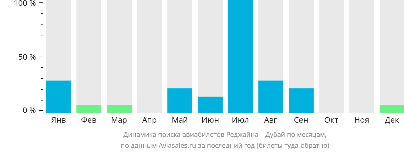 Динамика поиска авиабилетов из Реджайны в Дубай по месяцам