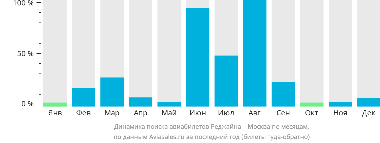 Динамика поиска авиабилетов из Реджайны в Москву по месяцам