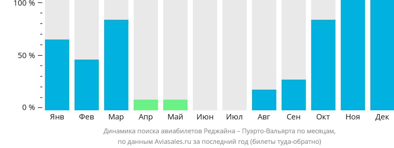 Динамика поиска авиабилетов из Реджайны в Пуэрто-Вальярту по месяцам