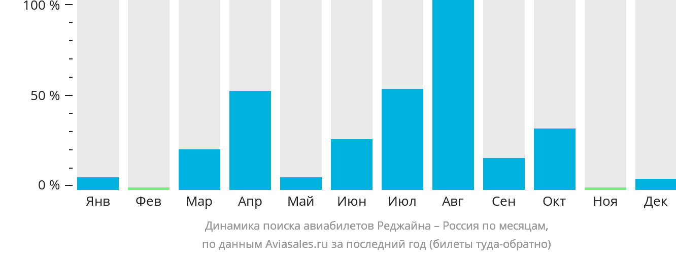 Динамика поиска авиабилетов из Реджайны в Россию по месяцам