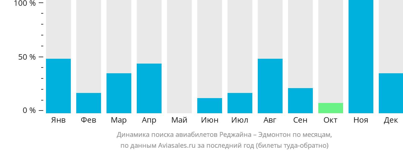 Динамика поиска авиабилетов из Реджайны в Эдмонтон по месяцам