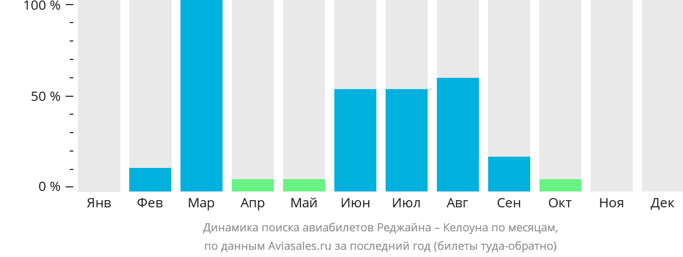 Динамика поиска авиабилетов из Реджайны в Келоуну по месяцам