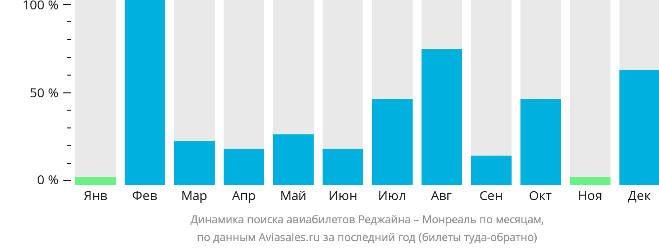 Динамика поиска авиабилетов из Реджайны в Монреаль по месяцам