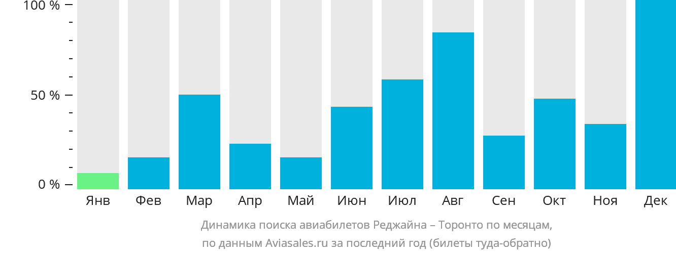Динамика поиска авиабилетов из Реджайны в Торонто по месяцам