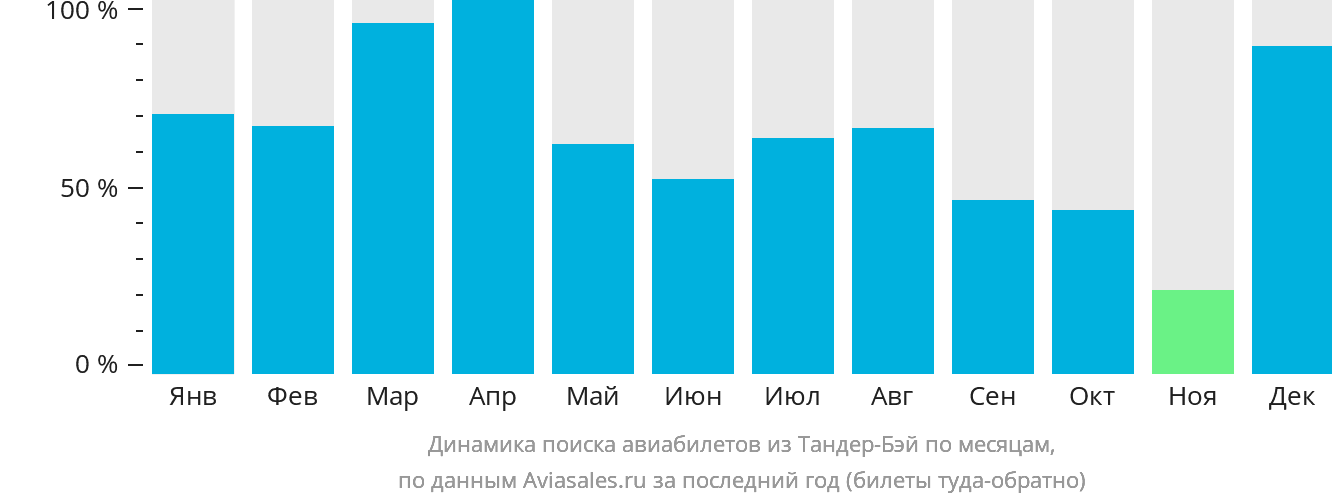 Динамика поиска авиабилетов из Тандер-Бэй по месяцам