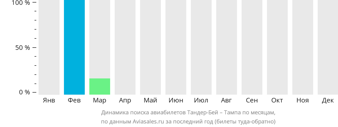 Динамика поиска авиабилетов из Тандер-Бэй в Тампу по месяцам