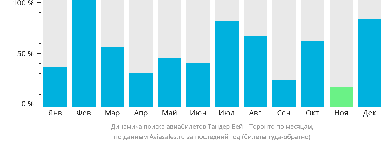 Динамика поиска авиабилетов из Тандер-Бэй в Торонто по месяцам