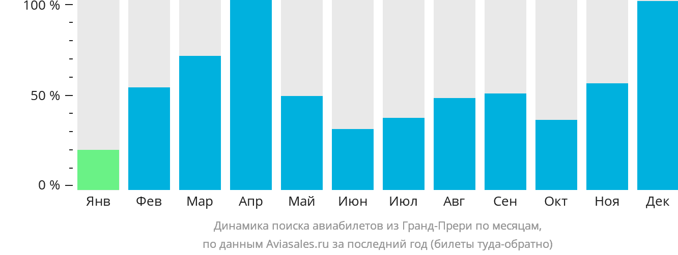 Динамика поиска авиабилетов из Гранд-Прери по месяцам