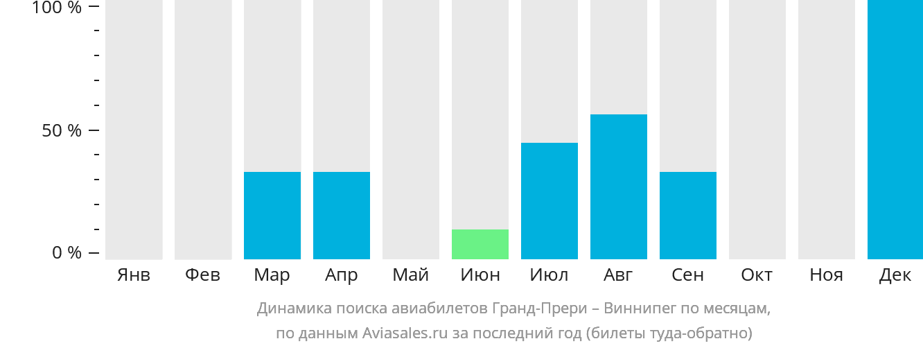Динамика поиска авиабилетов из Гранд-Прери в Виннипег по месяцам