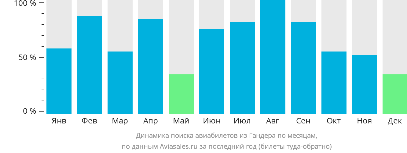 Динамика поиска авиабилетов из Гандера по месяцам