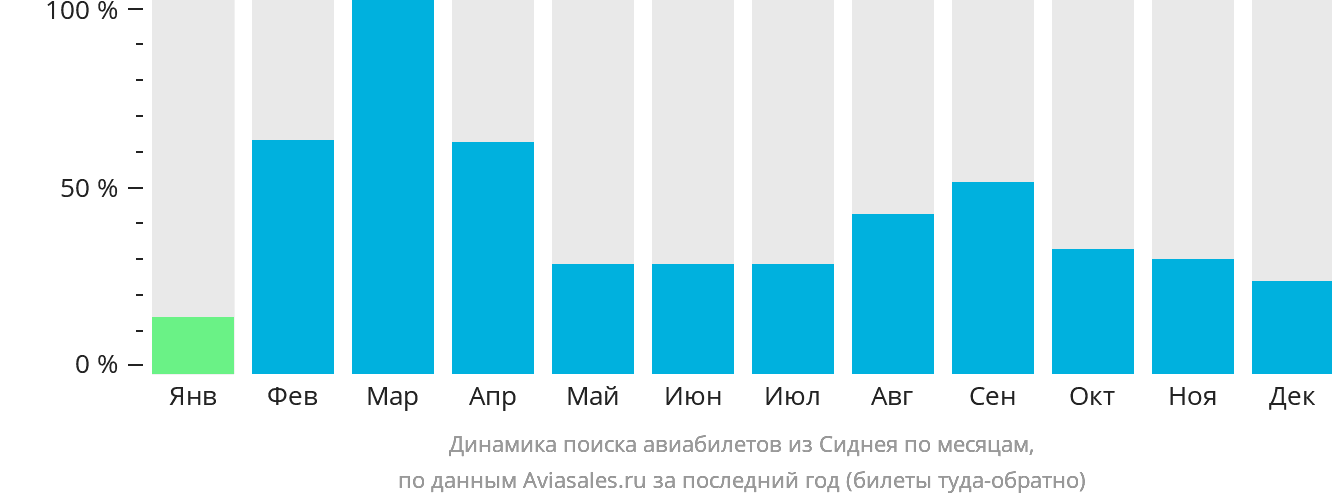 Динамика поиска авиабилетов из Сиднея по месяцам