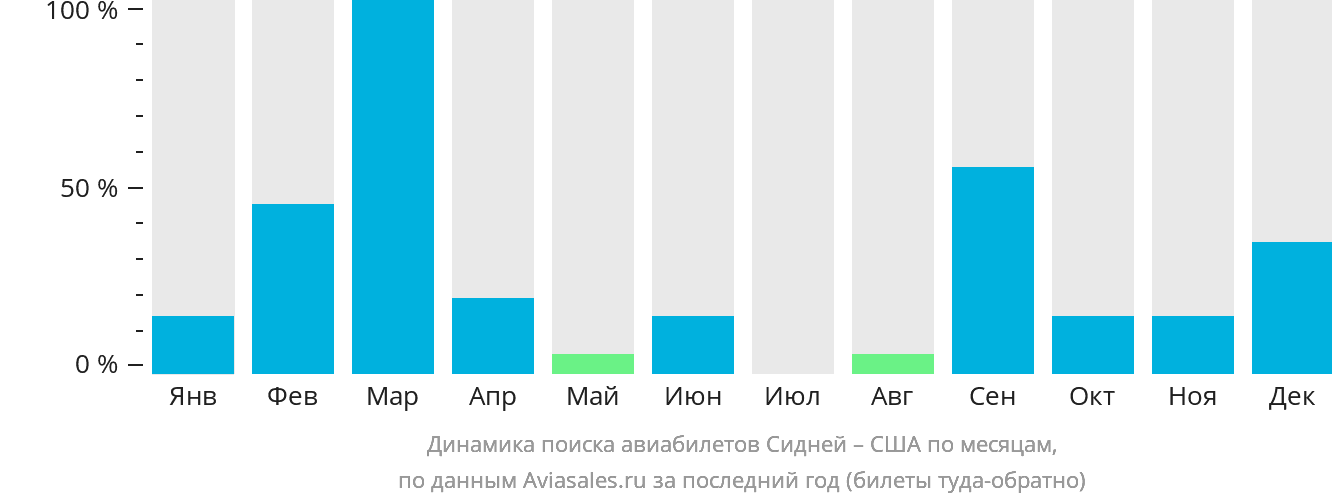 Динамика поиска авиабилетов из Сиднея в США по месяцам