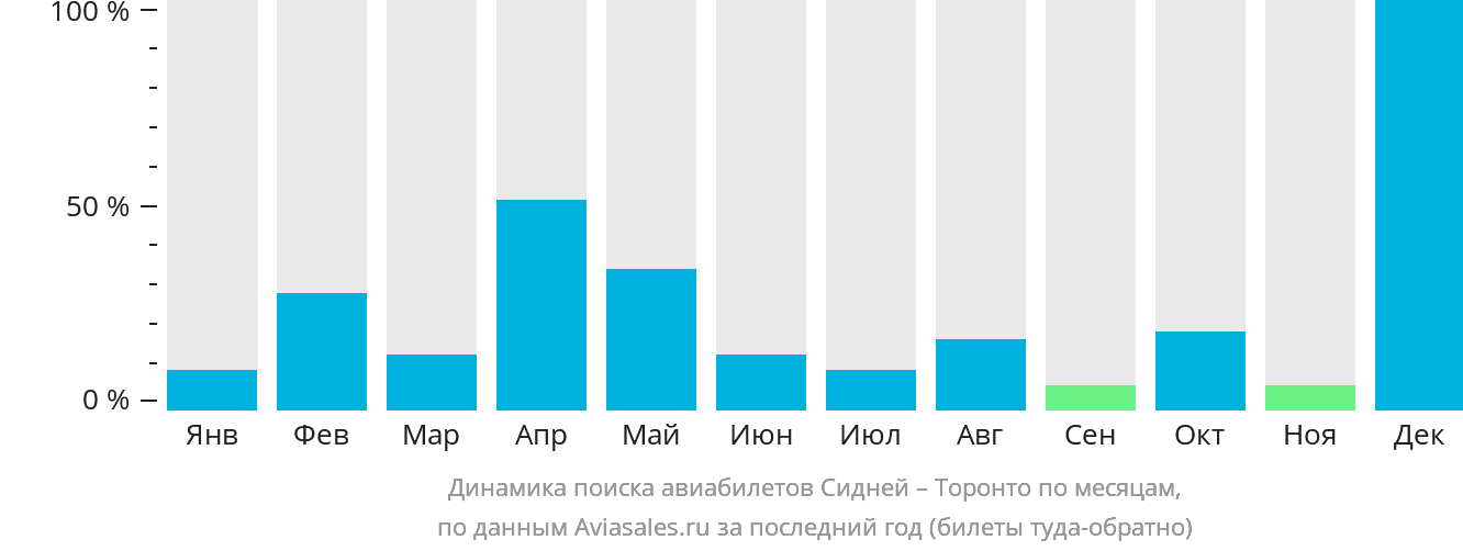 Динамика поиска авиабилетов из Сиднея в Торонто по месяцам