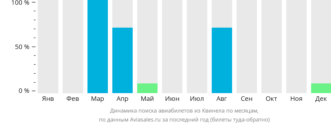 Динамика поиска авиабилетов из Квинела по месяцам