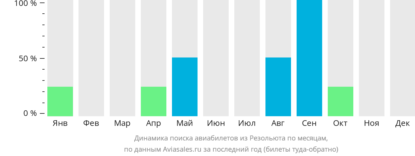 Динамика поиска авиабилетов из Резольюта по месяцам