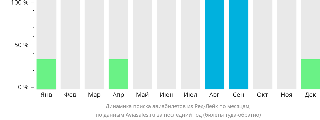 Динамика поиска авиабилетов из Ред-Лейк по месяцам