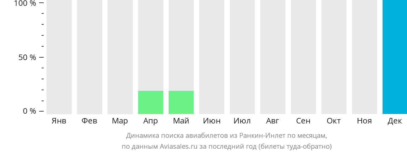 Динамика поиска авиабилетов из Ранкин-Инлет по месяцам