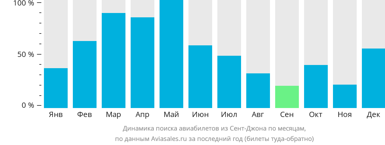 Динамика поиска авиабилетов из Сент-Джона по месяцам