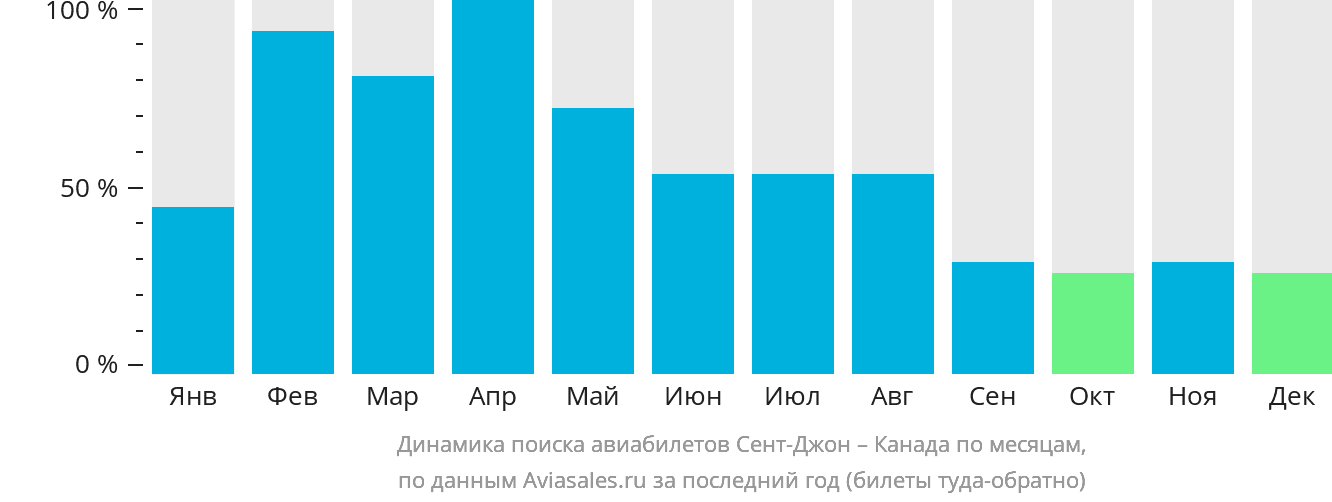 Динамика поиска авиабилетов из Сент-Джона в Канаду по месяцам