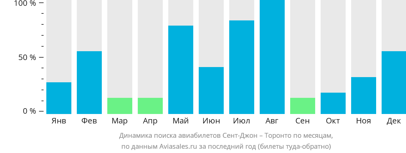Динамика поиска авиабилетов из Сент-Джона в Торонто по месяцам