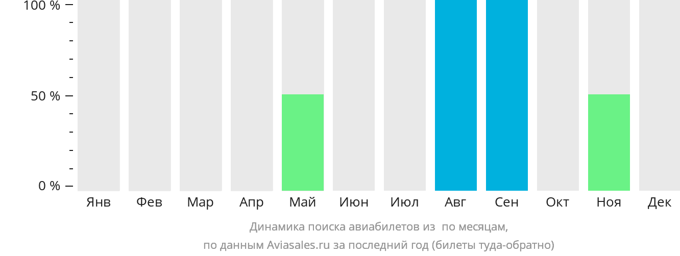 Динамика поиска авиабилетов из Сент-Тереза-Пойнт по месяцам