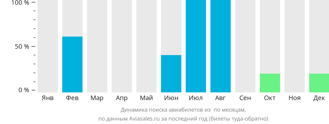 Динамика поиска авиабилетов из Саллюи по месяцам