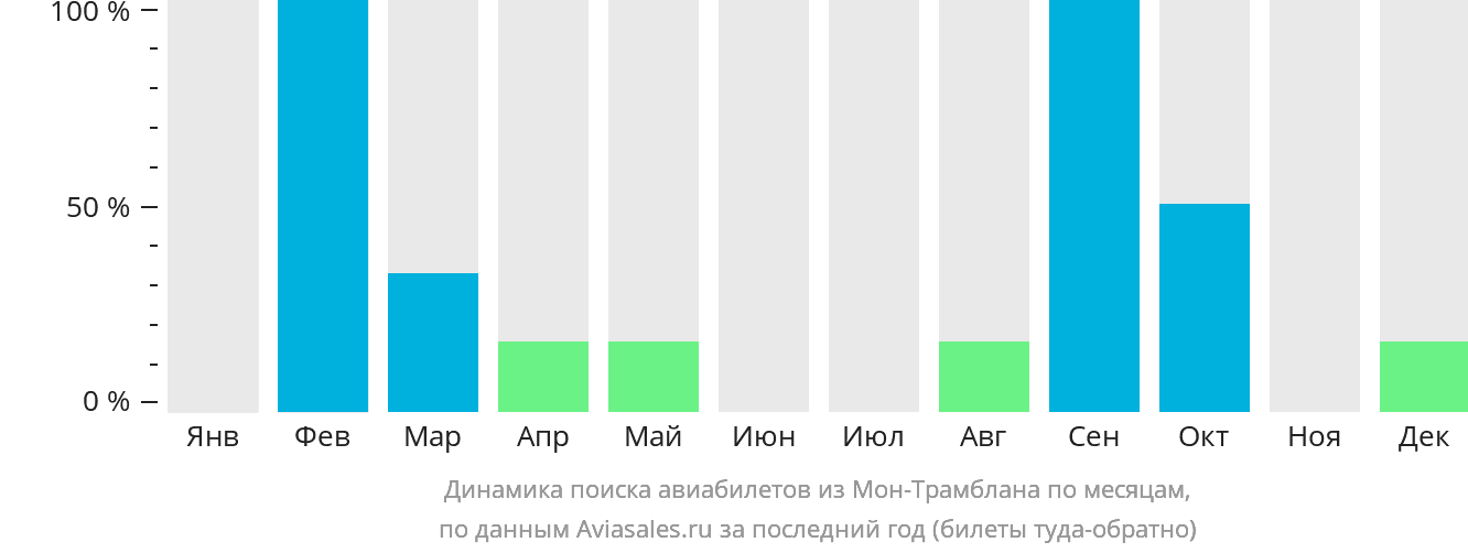 Динамика поиска авиабилетов из Мон-Трамблана по месяцам