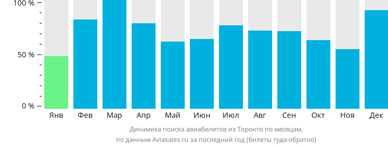 Динамика поиска авиабилетов из Торонто по месяцам