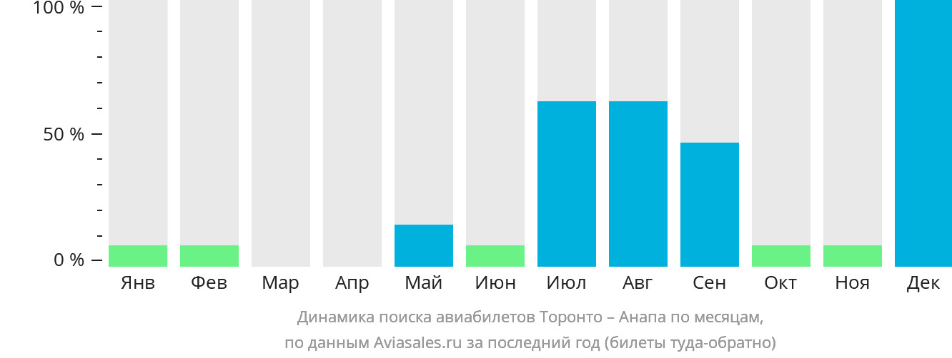 Динамика поиска авиабилетов из Торонто в Анапу по месяцам