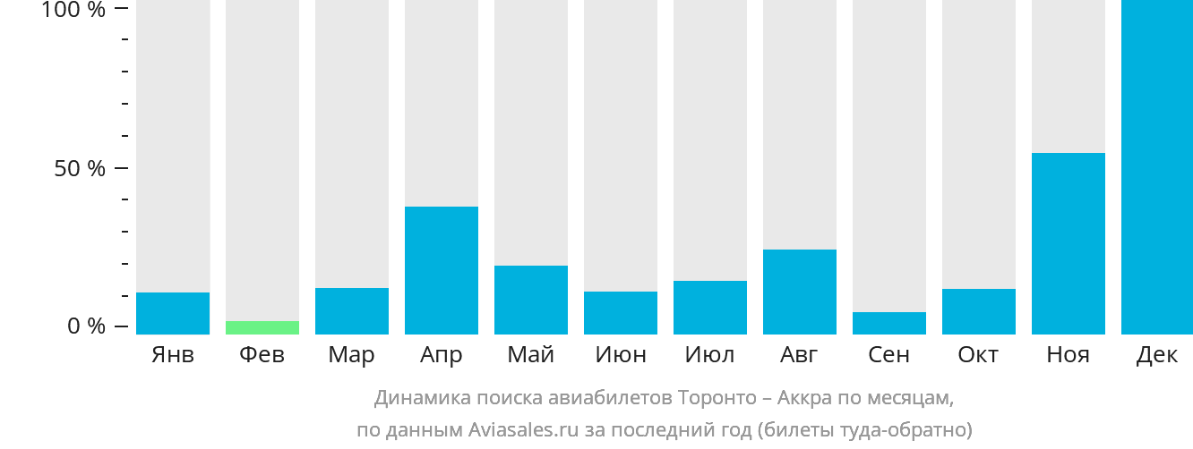 Динамика поиска авиабилетов из Торонто в Аккру по месяцам