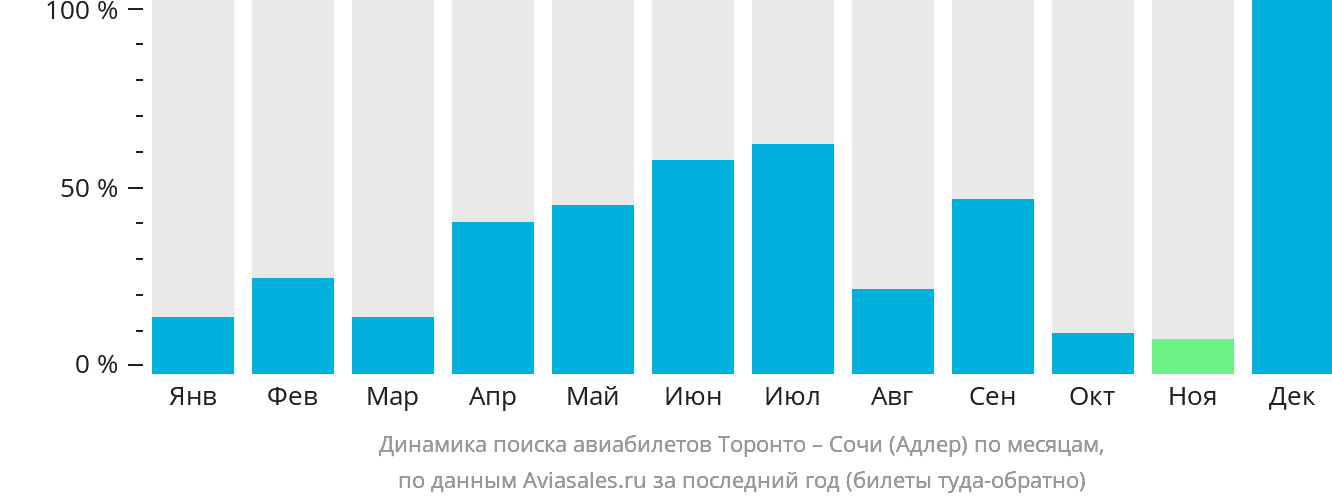 Динамика поиска авиабилетов из Торонто в Сочи по месяцам