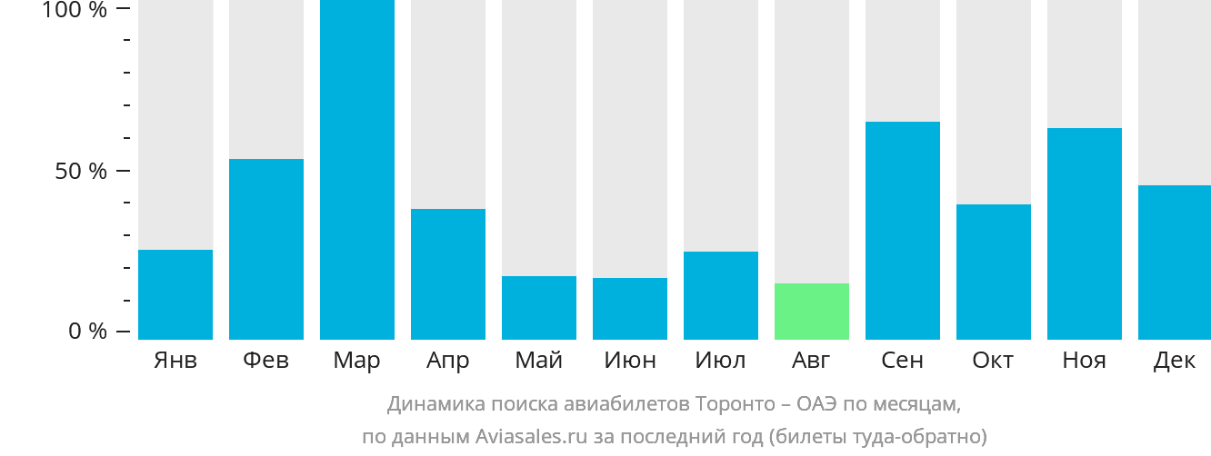 Динамика поиска авиабилетов из Торонто в ОАЭ по месяцам