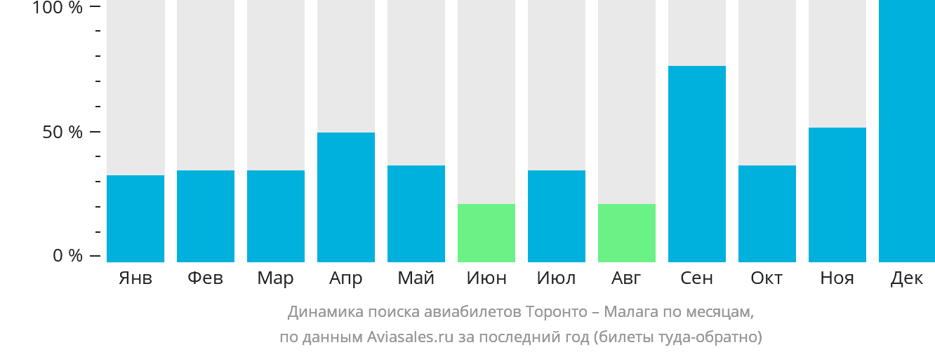 Динамика поиска авиабилетов из Торонто в Малагу по месяцам