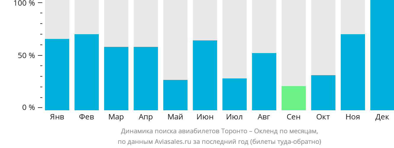 Динамика поиска авиабилетов из Торонто в Окленд по месяцам