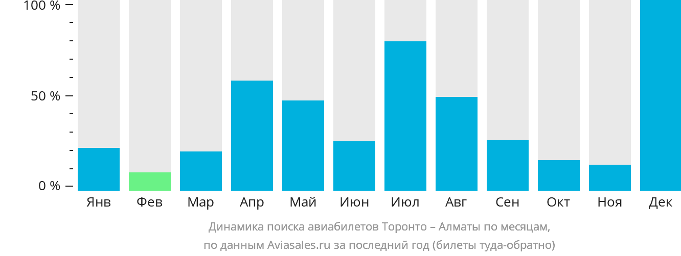 Динамика поиска авиабилетов из Торонто в Алматы по месяцам