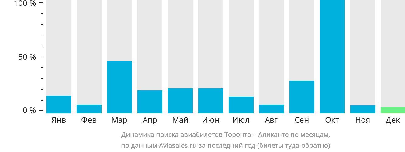 Динамика поиска авиабилетов из Торонто в Аликанте по месяцам